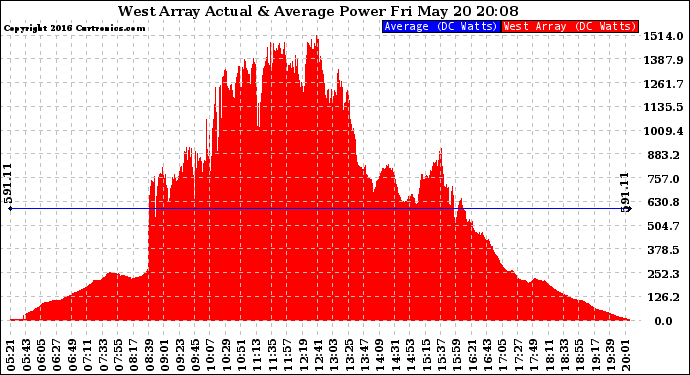 Solar PV/Inverter Performance West Array Actual & Average Power Output