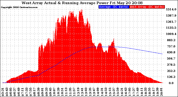 Solar PV/Inverter Performance West Array Actual & Running Average Power Output