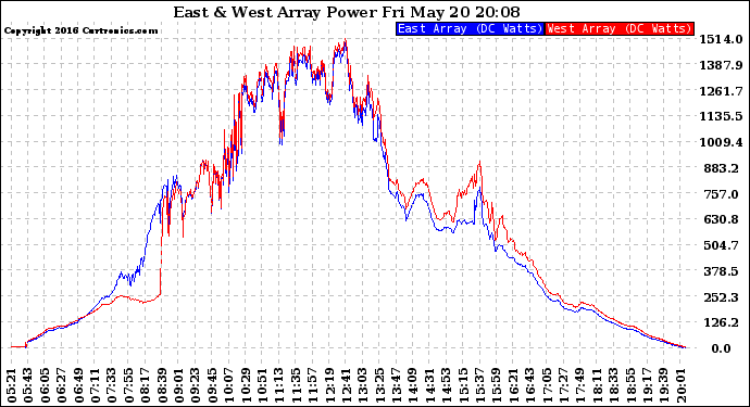 Solar PV/Inverter Performance Photovoltaic Panel Power Output