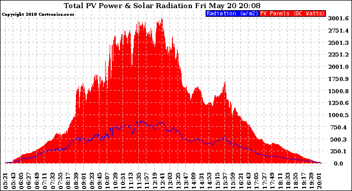 Solar PV/Inverter Performance Total PV Panel Power Output & Solar Radiation