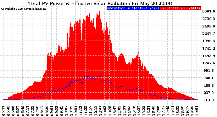 Solar PV/Inverter Performance Total PV Panel Power Output & Effective Solar Radiation