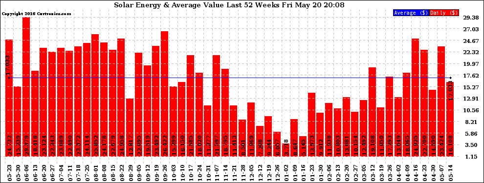 Solar PV/Inverter Performance Weekly Solar Energy Production Value Last 52 Weeks