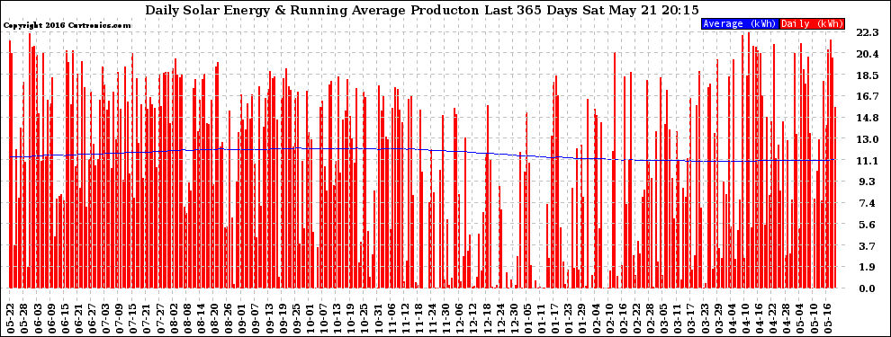 Solar PV/Inverter Performance Daily Solar Energy Production Running Average Last 365 Days