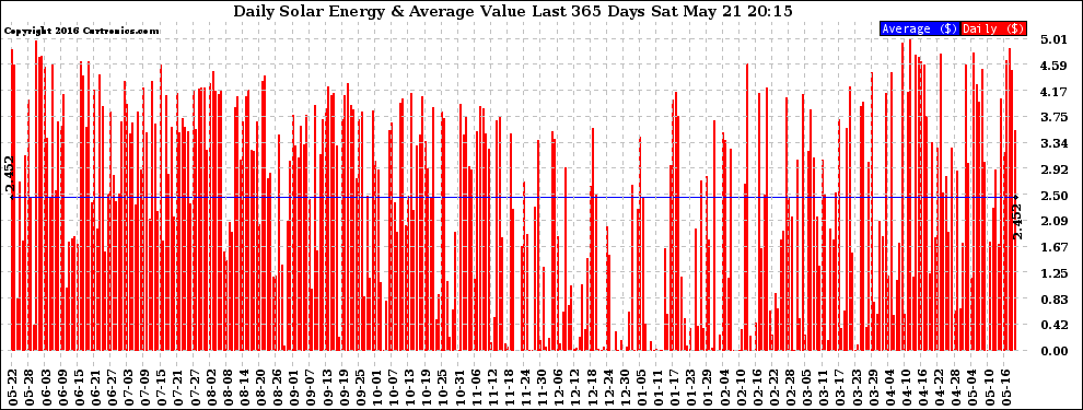 Solar PV/Inverter Performance Daily Solar Energy Production Value Last 365 Days