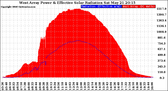 Solar PV/Inverter Performance West Array Power Output & Effective Solar Radiation