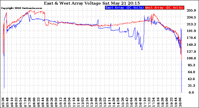 Solar PV/Inverter Performance Photovoltaic Panel Voltage Output