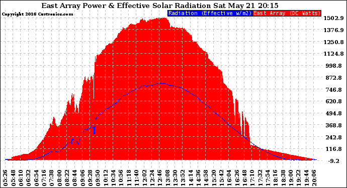 Solar PV/Inverter Performance East Array Power Output & Effective Solar Radiation