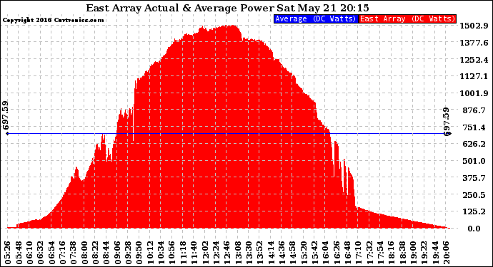 Solar PV/Inverter Performance East Array Actual & Average Power Output