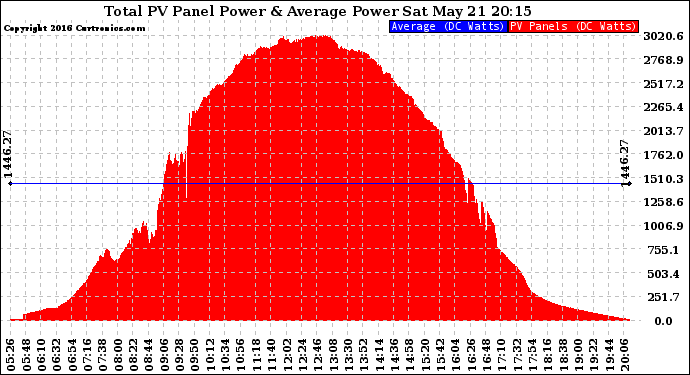 Solar PV/Inverter Performance Total PV Panel Power Output