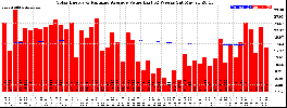 Milwaukee Solar Powered Home WeeklyProduction52ValueRunningAvg