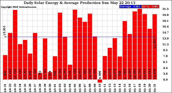 Solar PV/Inverter Performance Daily Solar Energy Production