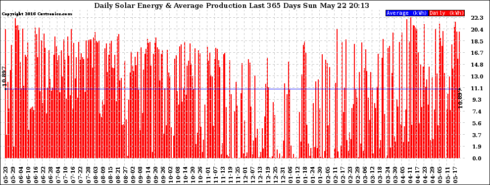 Solar PV/Inverter Performance Daily Solar Energy Production Last 365 Days