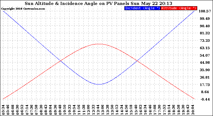 Solar PV/Inverter Performance Sun Altitude Angle & Sun Incidence Angle on PV Panels