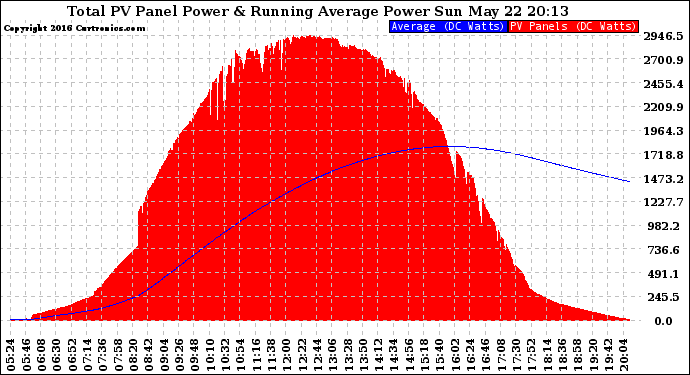 Solar PV/Inverter Performance Total PV Panel & Running Average Power Output