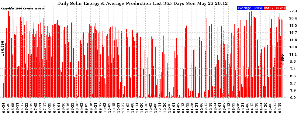 Solar PV/Inverter Performance Daily Solar Energy Production Last 365 Days