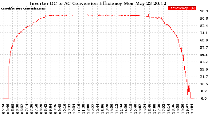 Solar PV/Inverter Performance Inverter DC to AC Conversion Efficiency