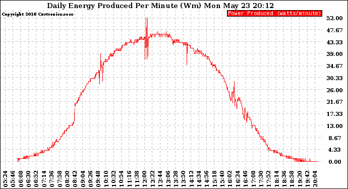 Solar PV/Inverter Performance Daily Energy Production Per Minute