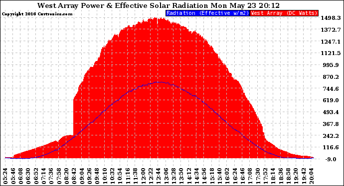 Solar PV/Inverter Performance West Array Power Output & Effective Solar Radiation