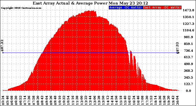 Solar PV/Inverter Performance East Array Actual & Average Power Output