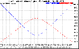 Solar PV/Inverter Performance Sun Altitude Angle & Sun Incidence Angle on PV Panels