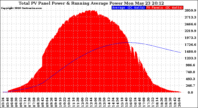 Solar PV/Inverter Performance Total PV Panel & Running Average Power Output