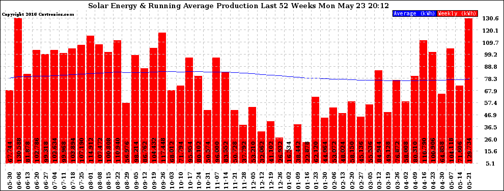 Solar PV/Inverter Performance Weekly Solar Energy Production Running Average Last 52 Weeks