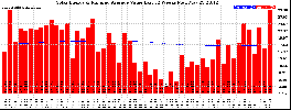 Milwaukee Solar Powered Home WeeklyProduction52ValueRunningAvg