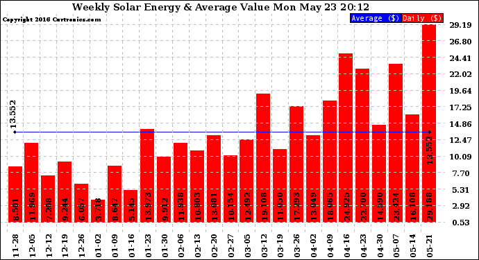 Solar PV/Inverter Performance Weekly Solar Energy Production Value