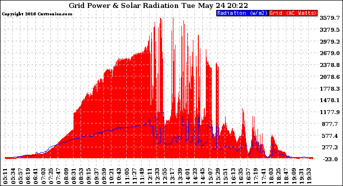 Solar PV/Inverter Performance Grid Power & Solar Radiation