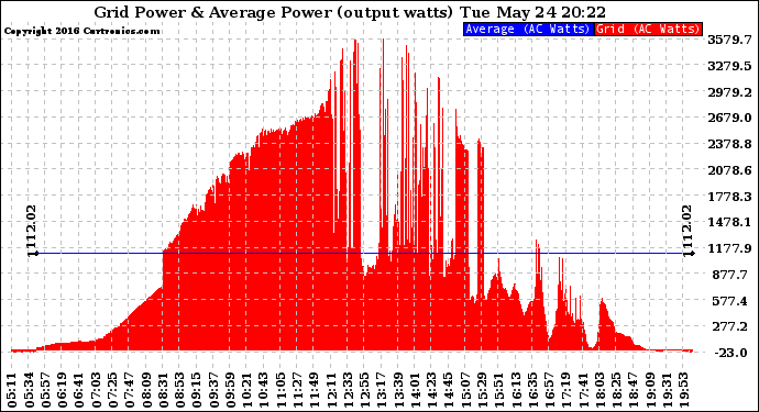 Solar PV/Inverter Performance Inverter Power Output