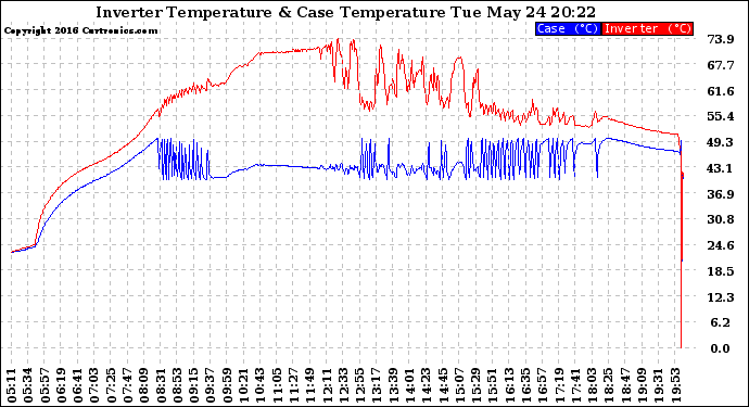 Solar PV/Inverter Performance Inverter Operating Temperature