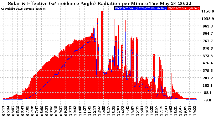 Solar PV/Inverter Performance Solar Radiation & Effective Solar Radiation per Minute