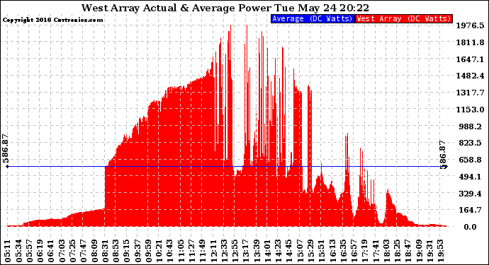 Solar PV/Inverter Performance West Array Actual & Average Power Output