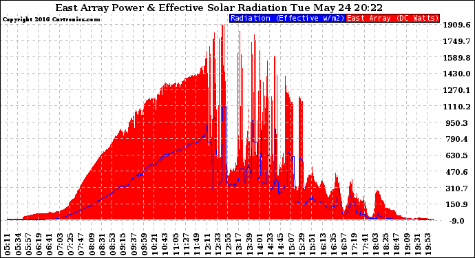 Solar PV/Inverter Performance East Array Power Output & Effective Solar Radiation