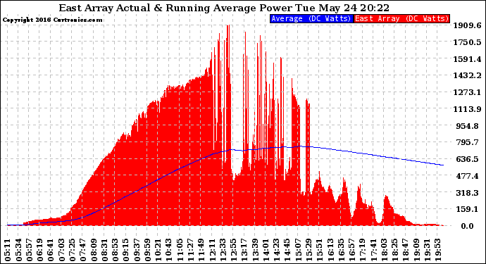 Solar PV/Inverter Performance East Array Actual & Running Average Power Output