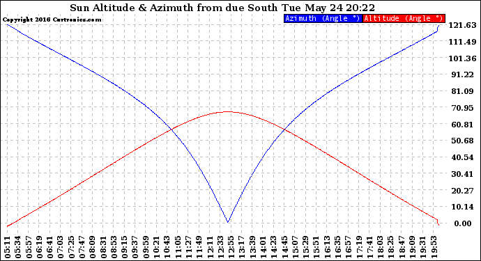 Solar PV/Inverter Performance Sun Altitude Angle & Azimuth Angle