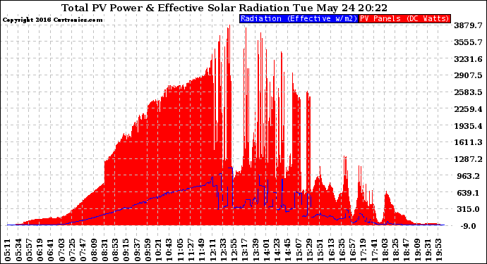 Solar PV/Inverter Performance Total PV Panel Power Output & Effective Solar Radiation