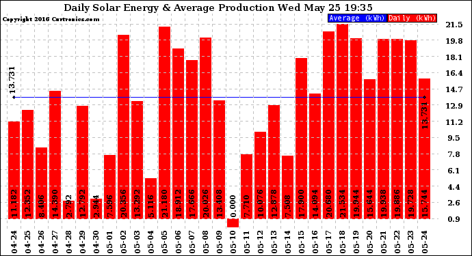 Solar PV/Inverter Performance Daily Solar Energy Production