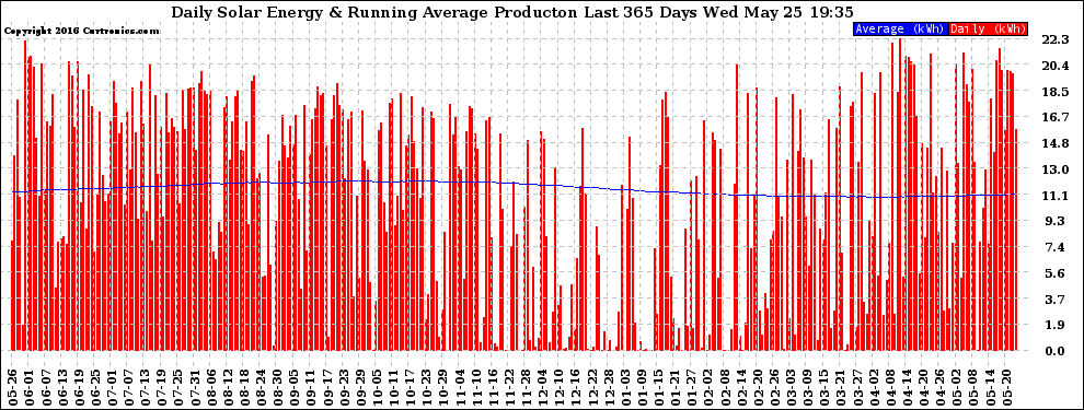 Solar PV/Inverter Performance Daily Solar Energy Production Running Average Last 365 Days