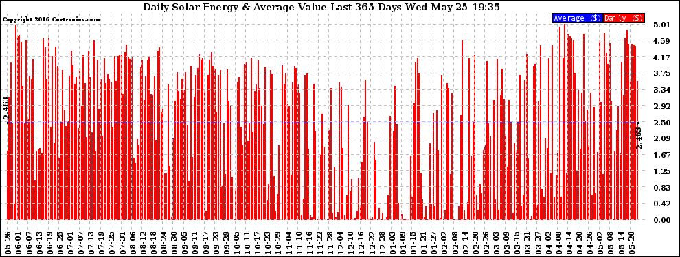 Solar PV/Inverter Performance Daily Solar Energy Production Value Last 365 Days