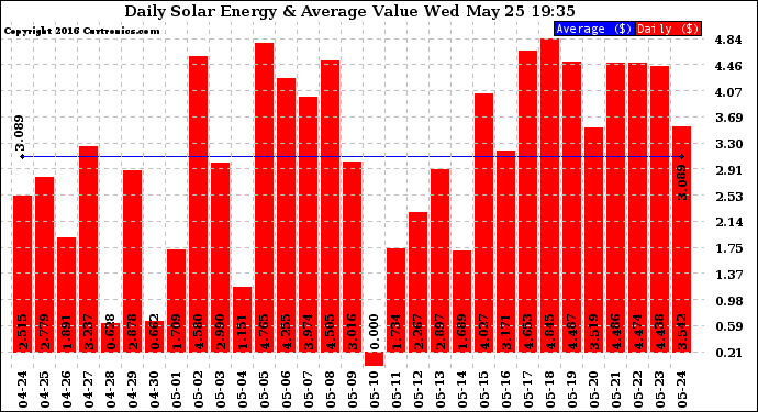 Solar PV/Inverter Performance Daily Solar Energy Production Value