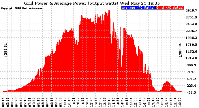 Solar PV/Inverter Performance Inverter Power Output