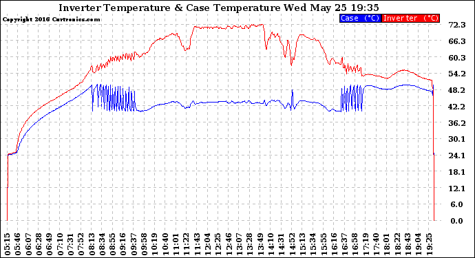 Solar PV/Inverter Performance Inverter Operating Temperature