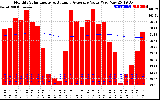 Milwaukee Solar Powered Home Monthly Production Value Running Average