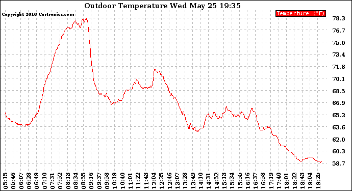 Solar PV/Inverter Performance Outdoor Temperature