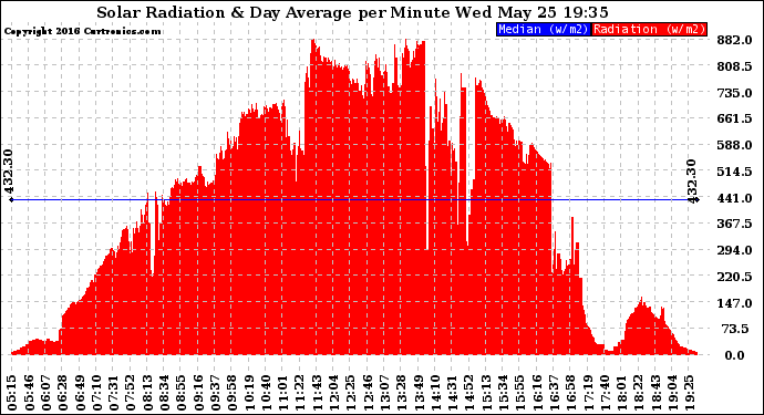 Solar PV/Inverter Performance Solar Radiation & Day Average per Minute