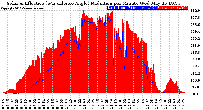 Solar PV/Inverter Performance Solar Radiation & Effective Solar Radiation per Minute