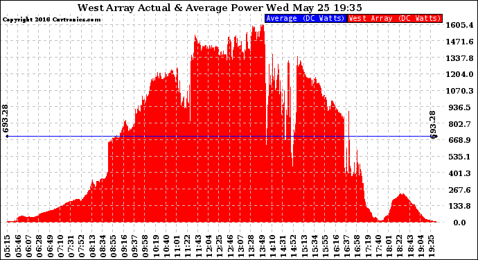 Solar PV/Inverter Performance West Array Actual & Average Power Output