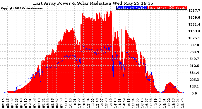 Solar PV/Inverter Performance East Array Power Output & Solar Radiation