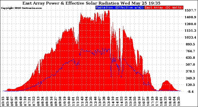 Solar PV/Inverter Performance East Array Power Output & Effective Solar Radiation